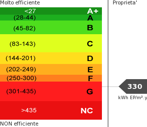 Consumo energetico