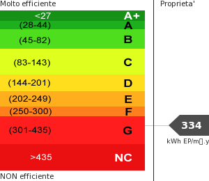 Consumo energetico