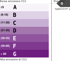 Emissione Gas Serra